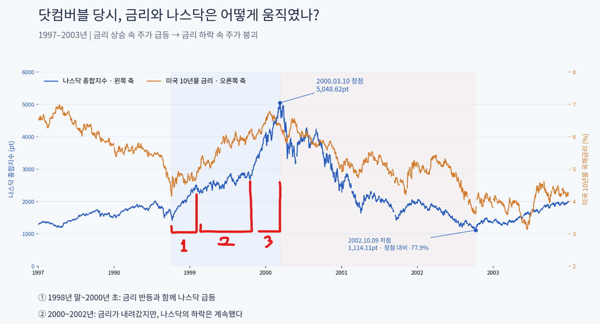 닷컴버블 당시 나스닥과 미국 10년물 금리: 효석님이 반등·동반 상승·주가 가속의 세 구간을 빨간색으로 표시한 차트